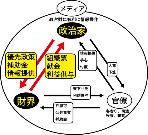 官財|「政・官・財」の意味や使い方 わかりやすく解説 Weblio辞書